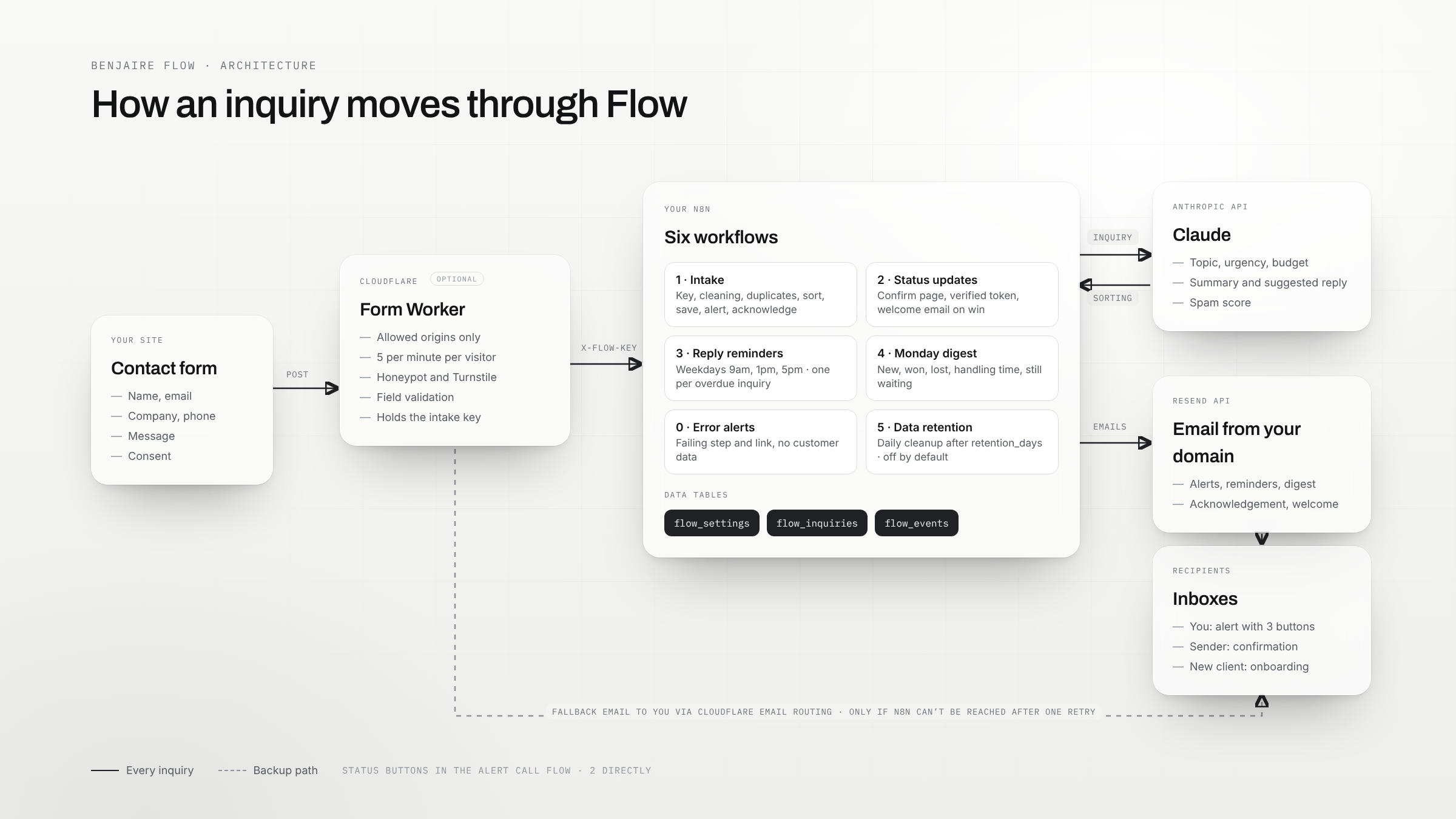 Architecture: contact form, optional Cloudflare Worker, six n8n workflows with three data tables, Claude, Resend and inboxes, with a fallback email path