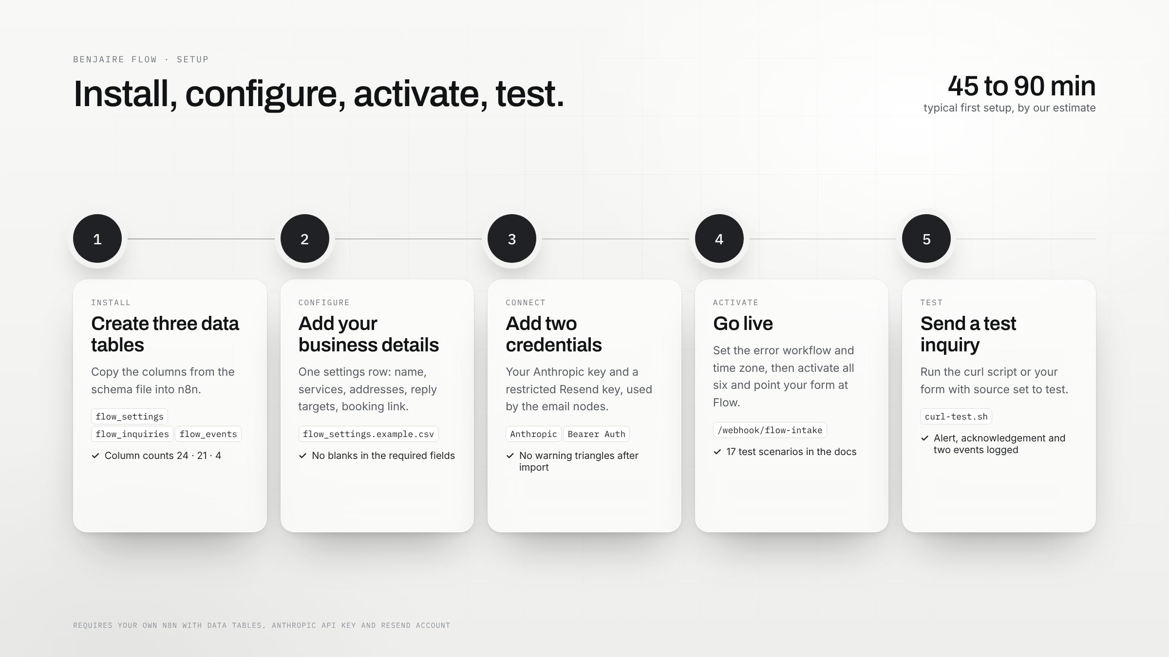 Five setup steps: create tables, add settings, add credentials, activate, test